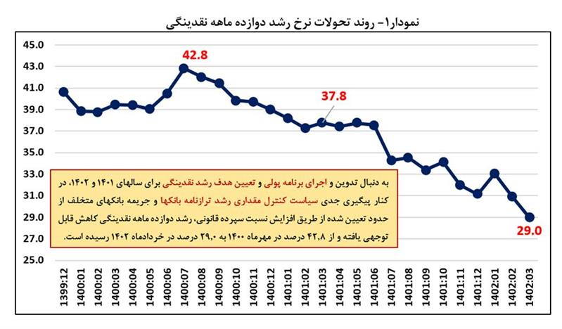 کاهش دوباره نرخ رشد نقدینگی