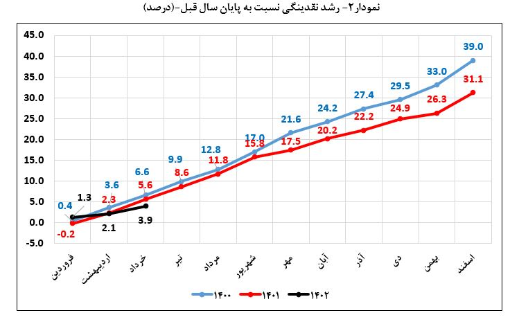 کاهش دوباره نرخ رشد نقدینگی