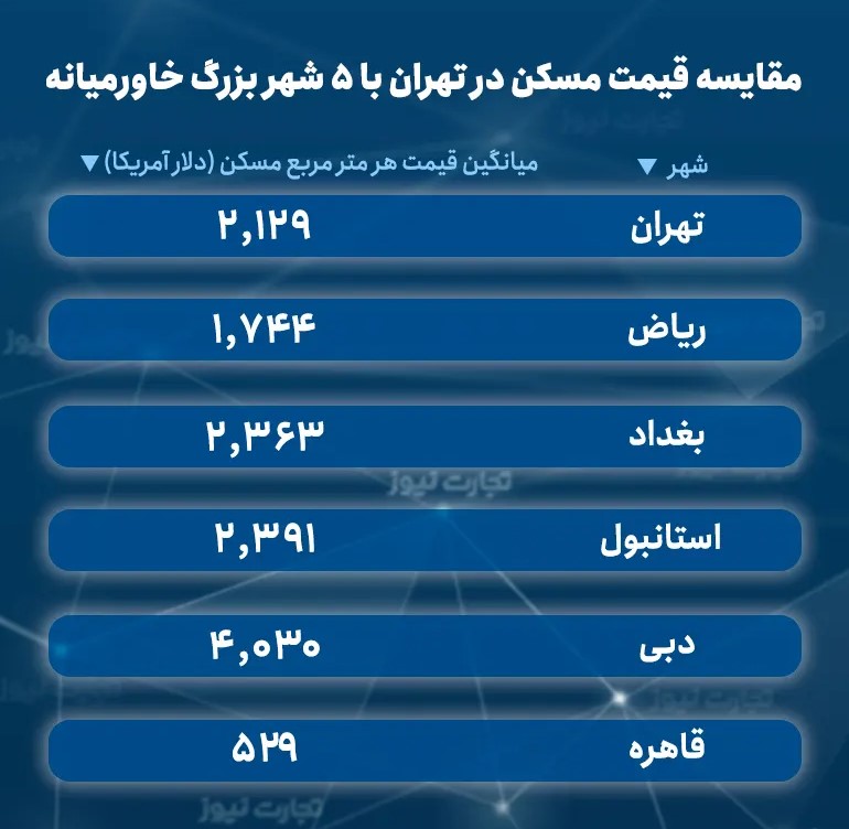 قیمت مسکن در تهران ۴ برابر قاهره! +جدول