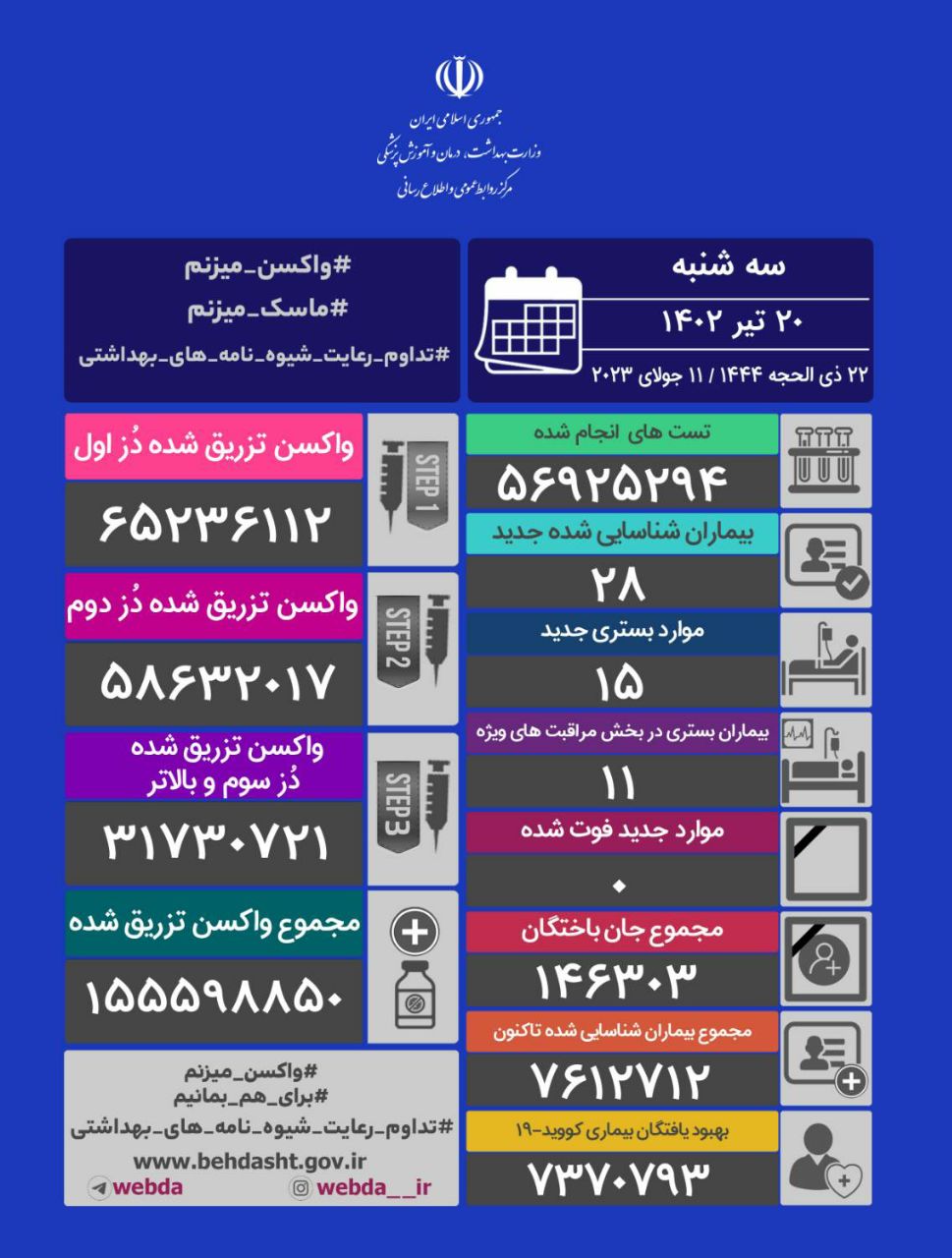 آمار کرونا؛ روز بدون فوتی در ایران