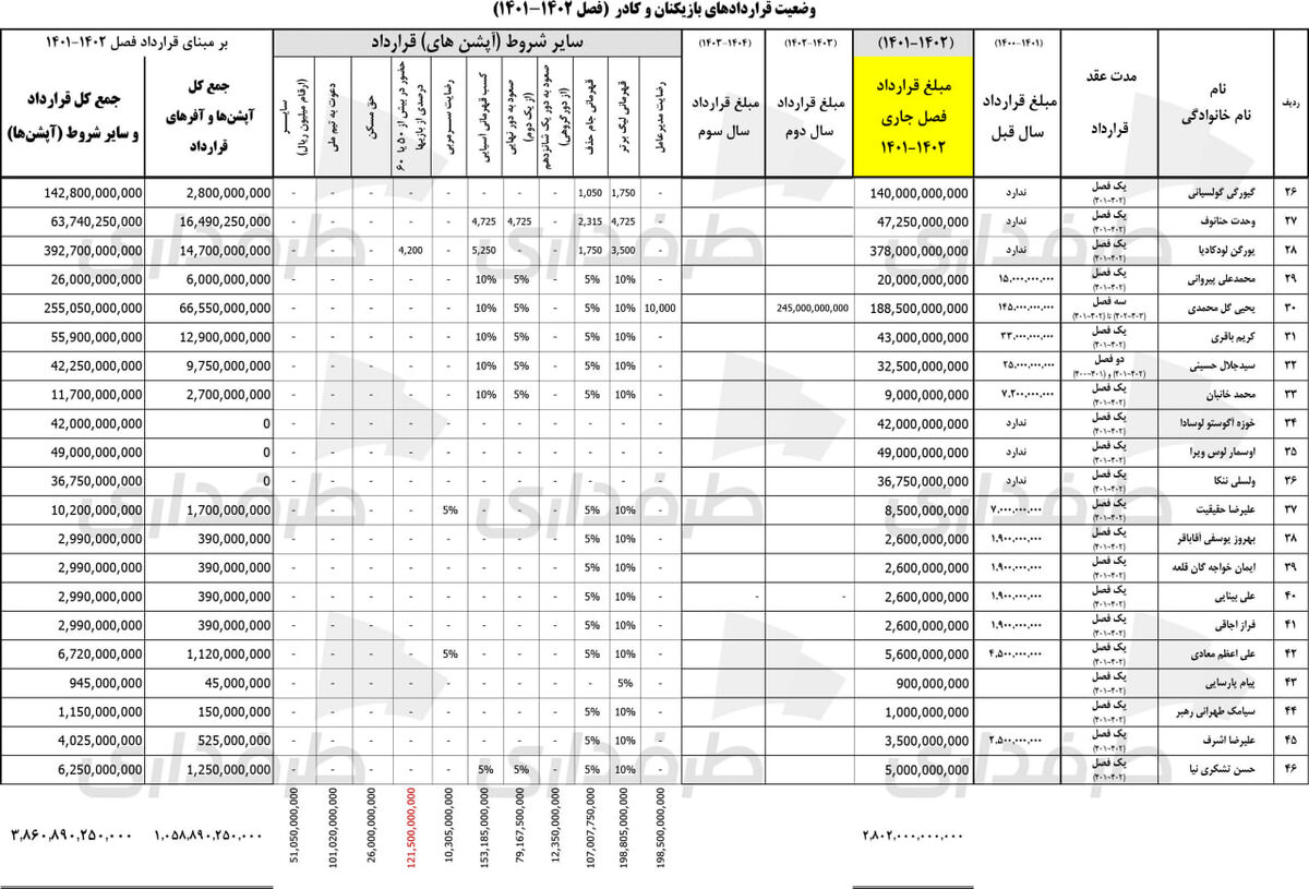 افشای قرارداد پرسپولیسی‌ها؛