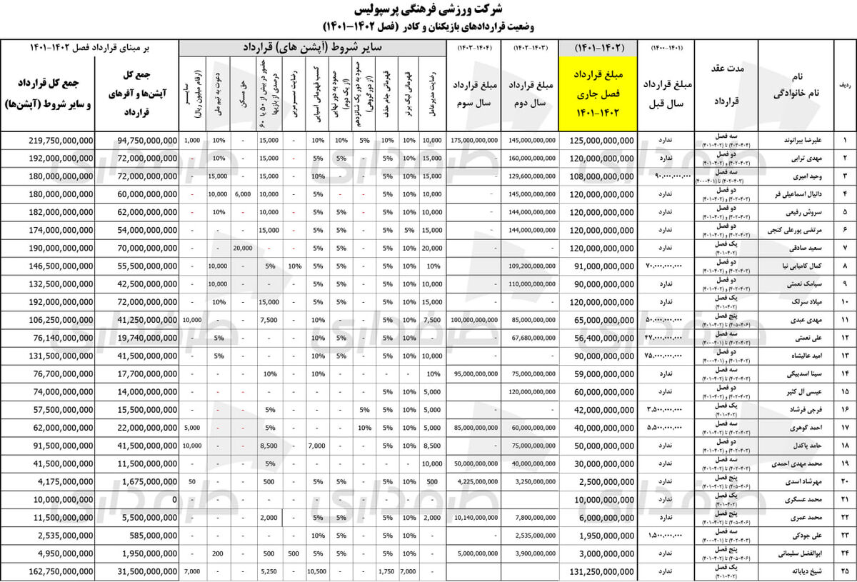 افشای قرارداد پرسپولیسی‌ها؛