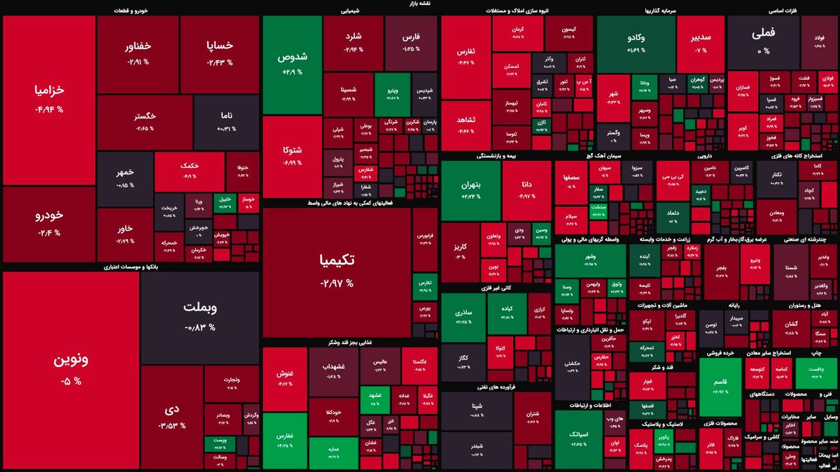 وضعیت بورس؛ از رشد بازار خبری نیست