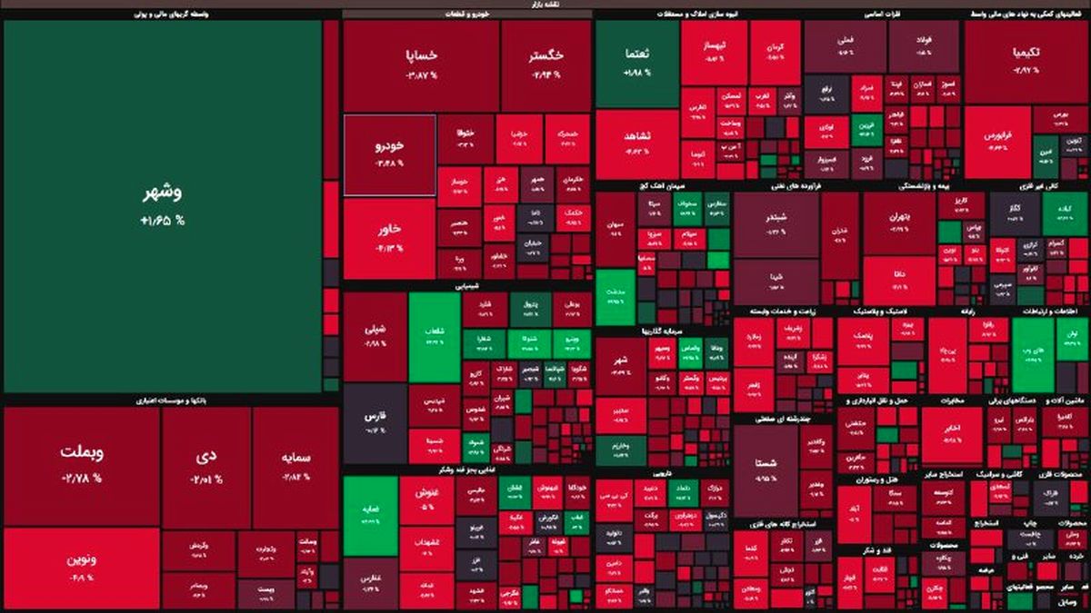 بورس؛ ریزش ۱۴ هزار واحد در ۳۰ دقیقه بورس؛ ریزش ۱۴ هزار واحد در ۳۰ دقیقه