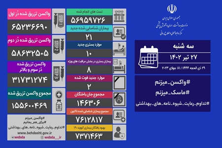 کرونا در ایران؛ ۲۱ مبتلای جدید و فوت ۲ بیمار