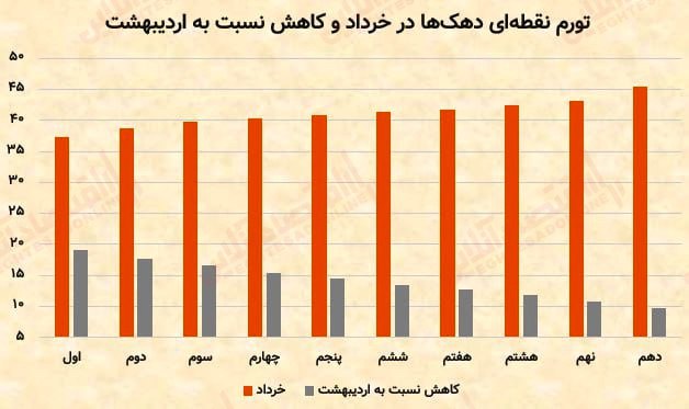 چرا تورم خرداد ثروتمندان بیش از فقرا بود؟