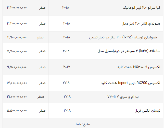 این خودرو در یک روز ۵۰۰ میلیون تومان گران شد!