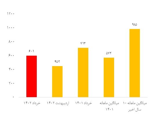 ایران در خرداد ۶۰۰ بار لرزید