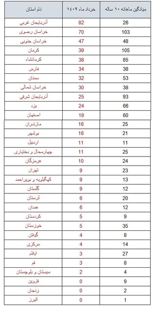 ایران در خرداد ۶۰۰ بار لرزید