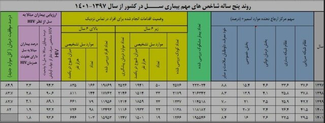 آخرین وضعیت بیماری «سل» در ایران آخرین وضعیت بیماری «سل» در ایران