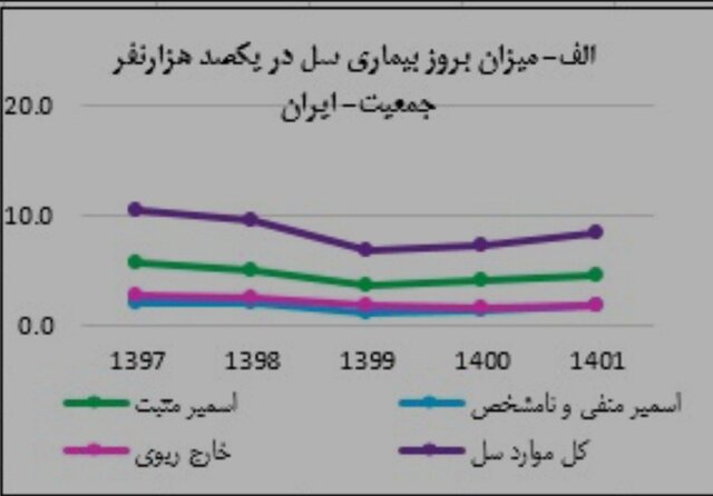 آخرین وضعیت بیماری «سل» در ایران آخرین وضعیت بیماری «سل» در ایران