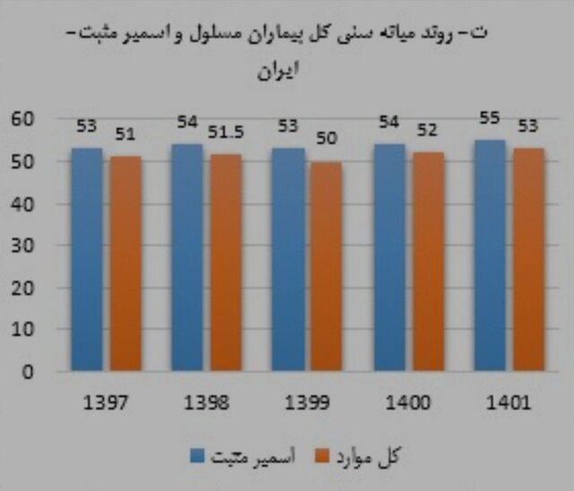 آخرین وضعیت بیماری «سل» در ایران آخرین وضعیت بیماری «سل» در ایران