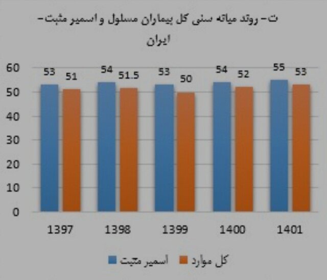 آخرین وضعیت بیماری «سل» در ایران