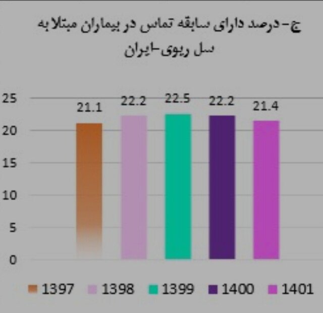 آخرین وضعیت بیماری «سل» در ایران آخرین وضعیت بیماری «سل» در ایران