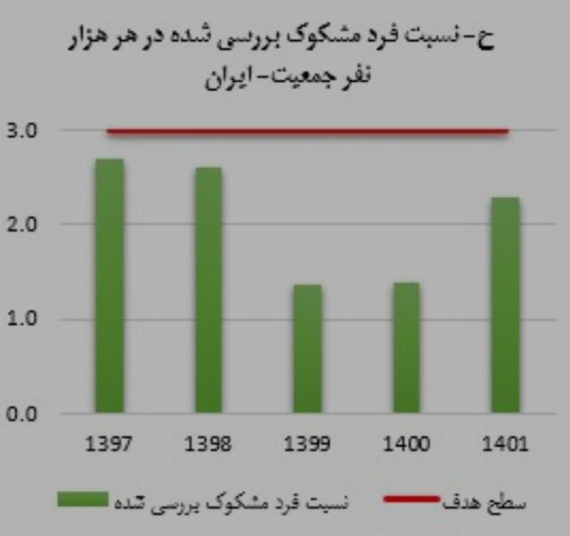 آخرین وضعیت بیماری «سل» در ایران آخرین وضعیت بیماری «سل» در ایران