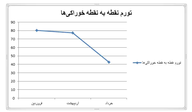 رشد عجیب قیمت گوشت قرمز در دولت سیزدهم