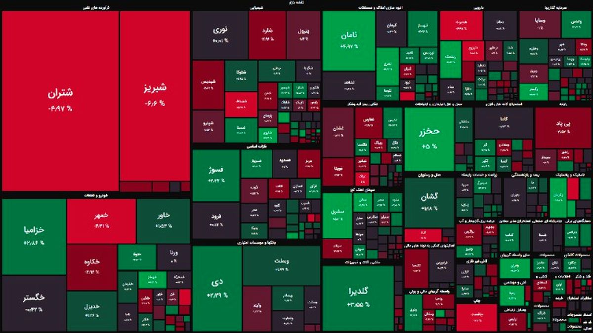 آخرین وضعیت بورس؛ کاهش ۱۷۷۲ واحد