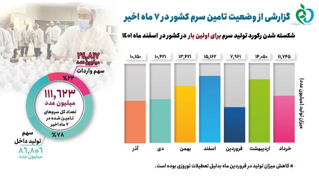 آخرین وضعیت تولید «سِرم»؛ سهم واردات مشخص شد