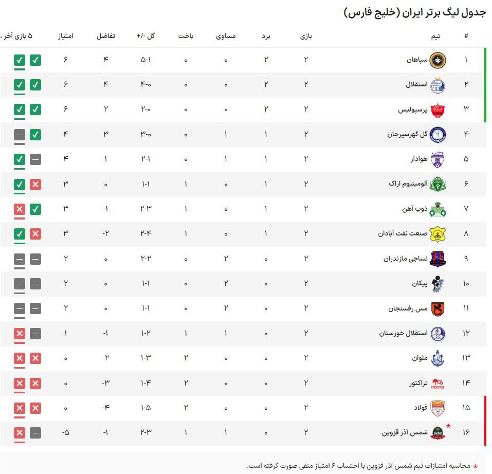 گزارش زنده؛ استقلال ۱ - ۰ ملوان +عکس و ویدیو