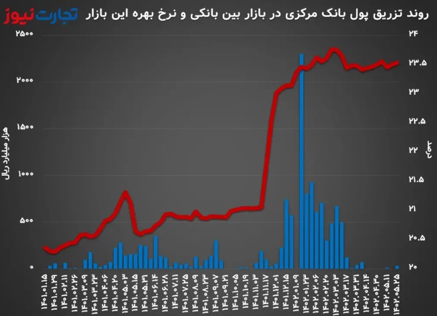 صعود نرخ بهره بین بانکی به ۲۳.۵۳ درصد