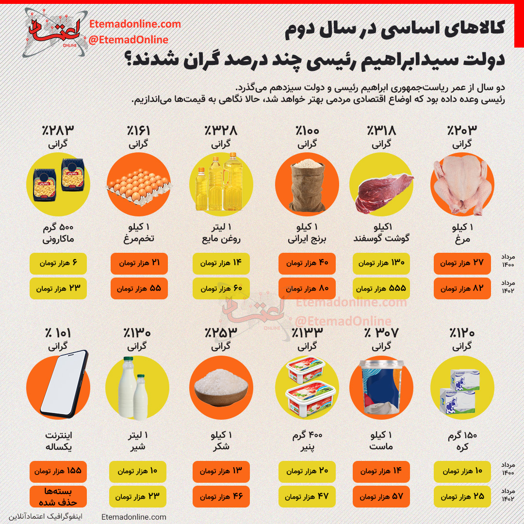 قیمت‌ها در سال دوم رئیسی؛