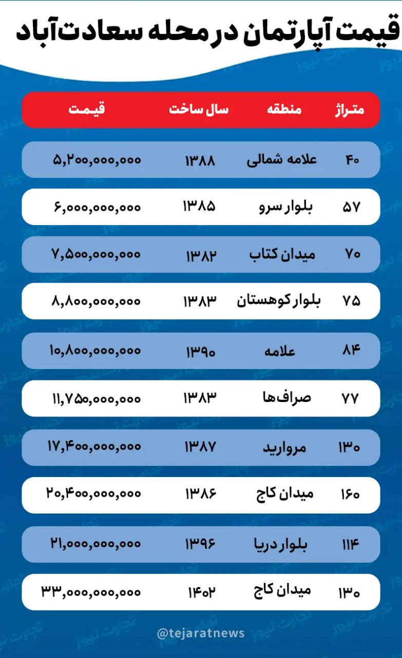 قیمت خانه در سعادت آباد؛ متری ۱۰۰ میلیون تومان!