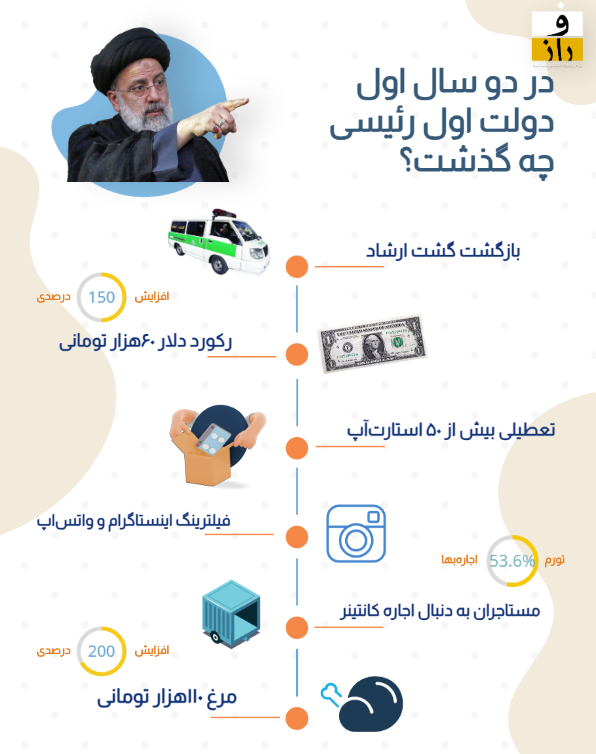۲ سال اول دولت رئیسی؛ از بازگشت گشت ارشاد تا پرواز مرغ!