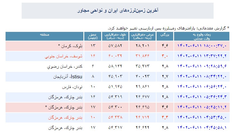 زلزله ۴.۶ ریشتری در «بلوک» کرمان