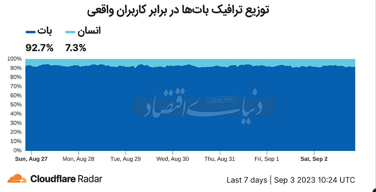 ‌ایران؛ رکورددار محدودیت اینترنت در جهان!