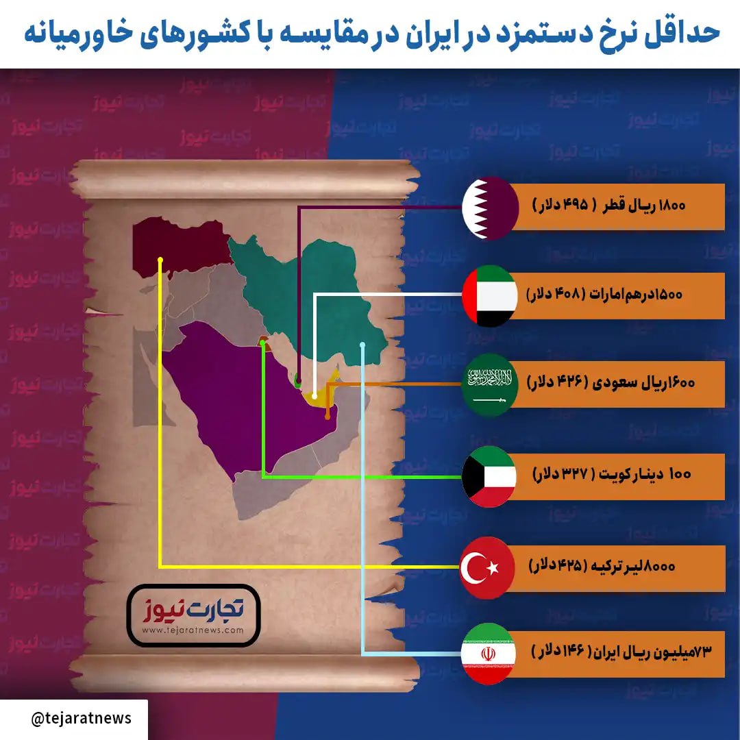 حداقل دستمزد در ایران و کشورهای خاورمیانه؛