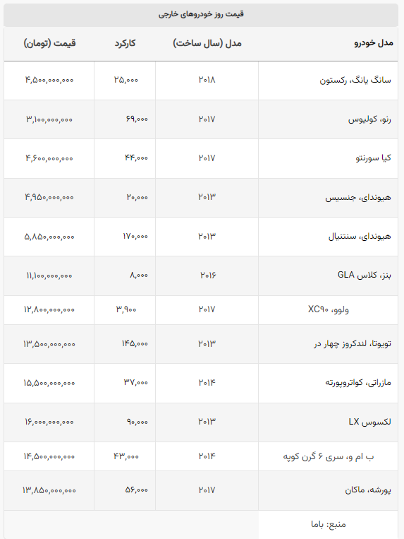 قیمت خودروهای وارداتی کارکرده +جدول