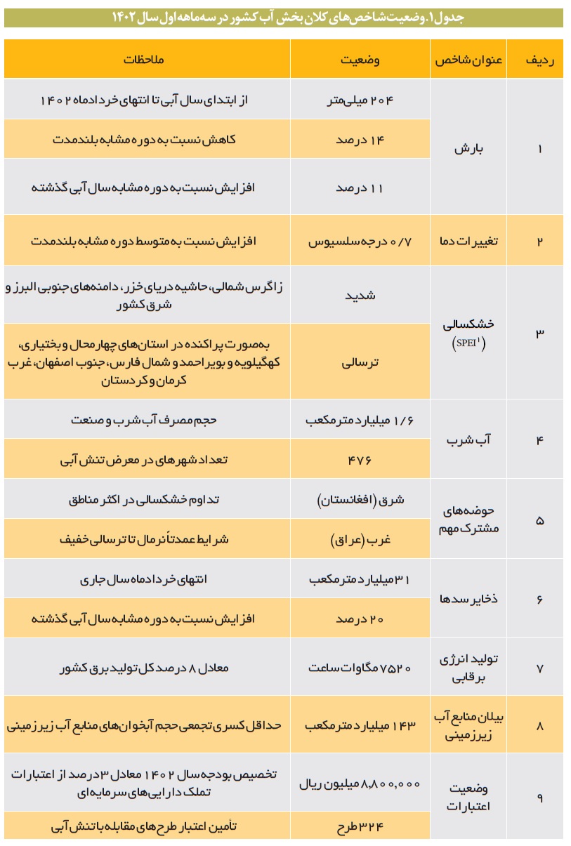 وضعیت بحرانی آب در سیستان و بلوچستان