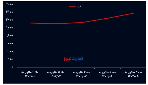 دلیل گرانی لاستیک چیست؟