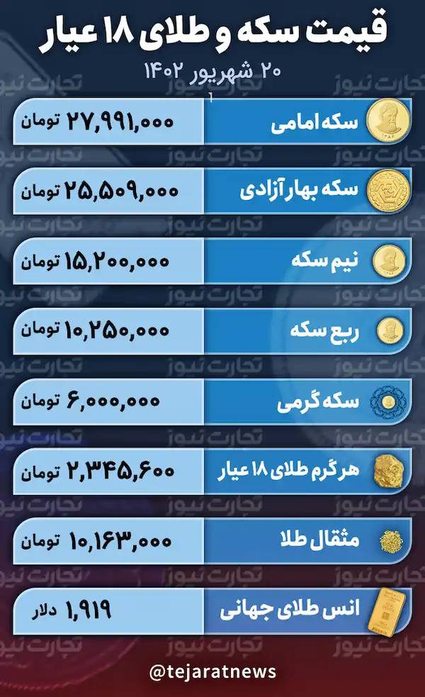 بازار طلا و سکه؛ سکه امامی چند؟ +جدول