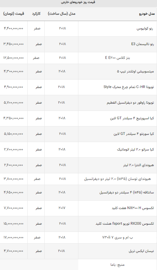 خودروهای وارداتی؛ افزایش۹۰۰ میلیونی یک خودرو!