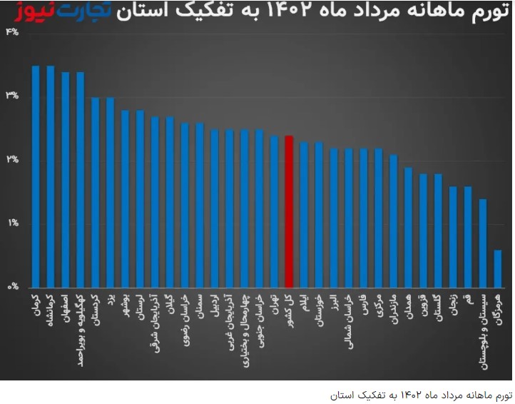 کرمان و کرمانشاه؛ گران‌ترین استان‌ها در مرداد ماه/ تورم نقطه‌ای یزد در آستانه 60 درصد قرار گرفت