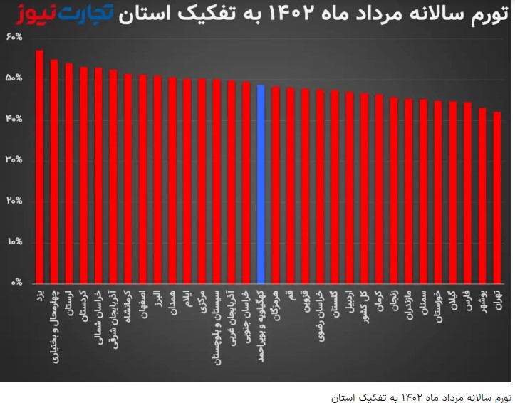 کرمان و کرمانشاه؛ گران‌ترین استان‌ها در مرداد ماه/ تورم نقطه‌ای یزد در آستانه 60 درصد قرار گرفت