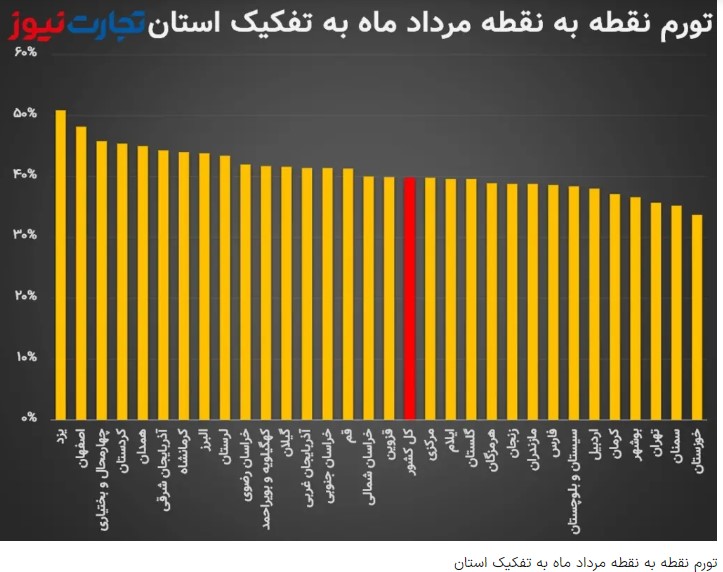 کرمان و کرمانشاه؛ گران‌ترین استان‌ها در مرداد ماه/ تورم نقطه‌ای یزد در آستانه 60 درصد قرار گرفت