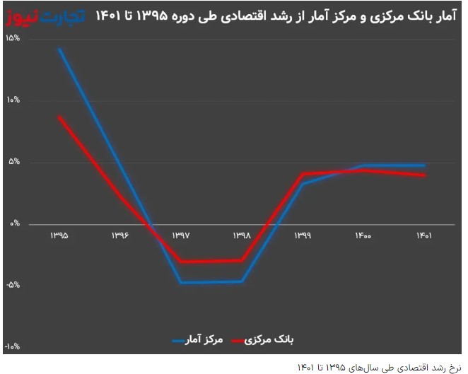 راستی‌آزمایی یک ادعا درباره رشد اقتصادی ۳ سال پایانی دولت روحانی