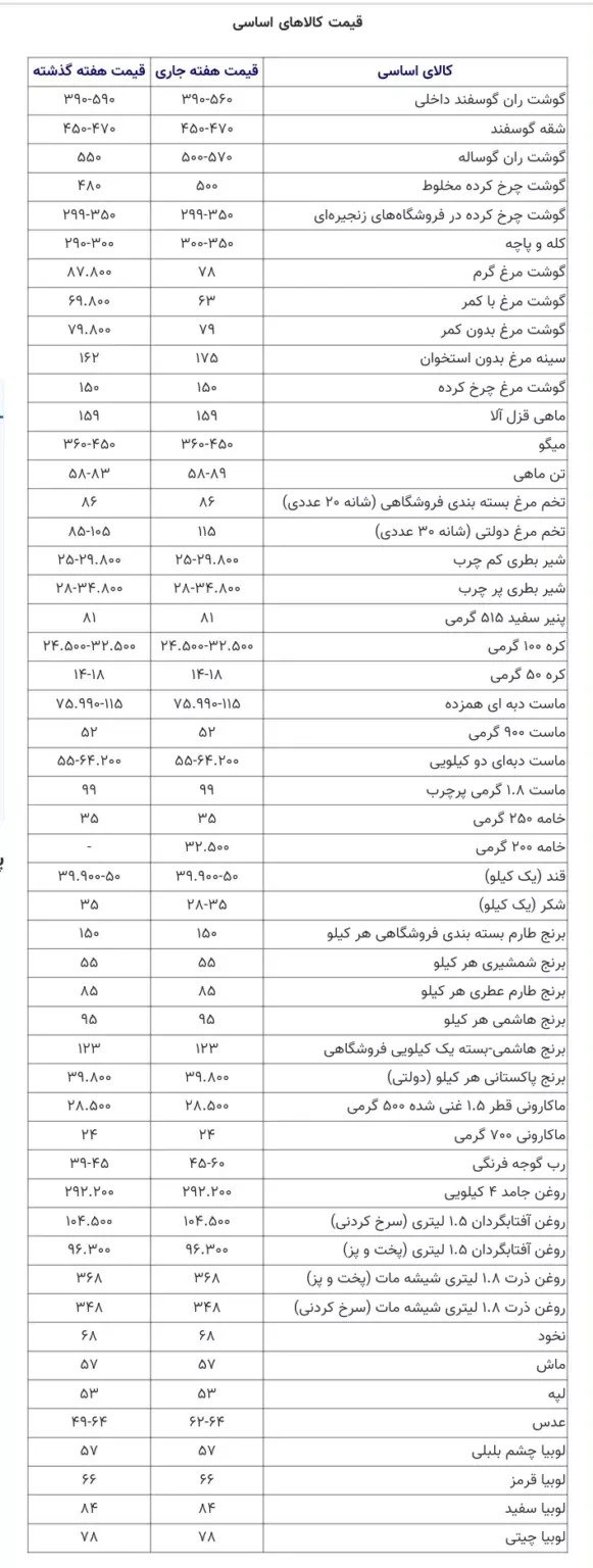 آخرین قیمت کالاهای اساسی؛