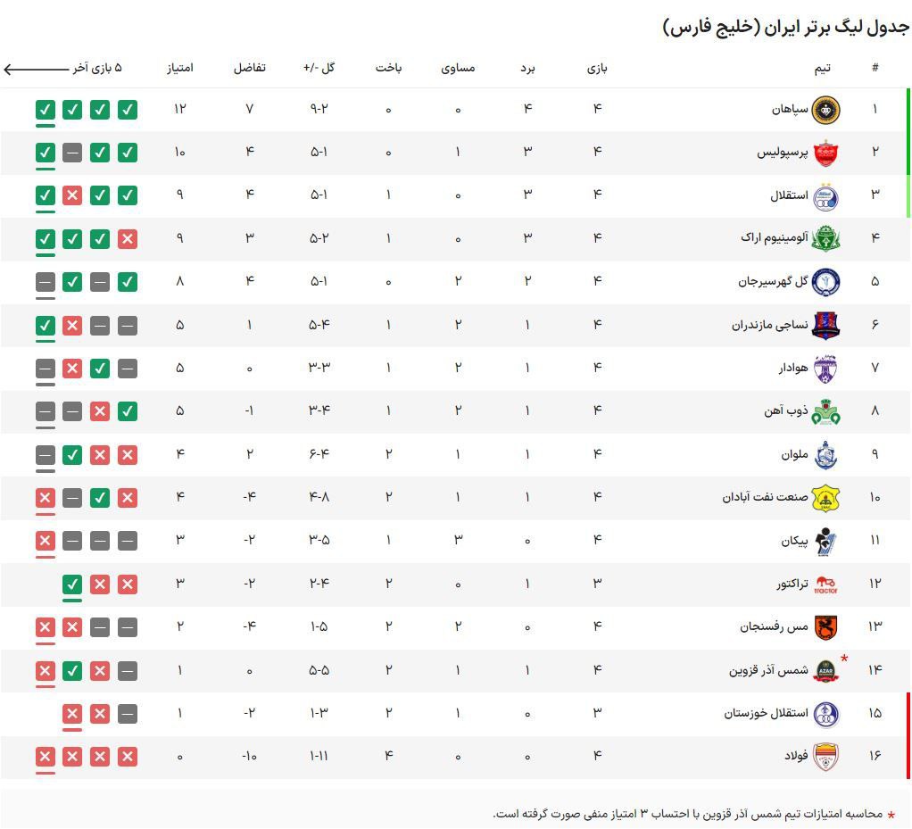 گزارش زنده؛ فولاد ۰ - ۲ پرسپولیس