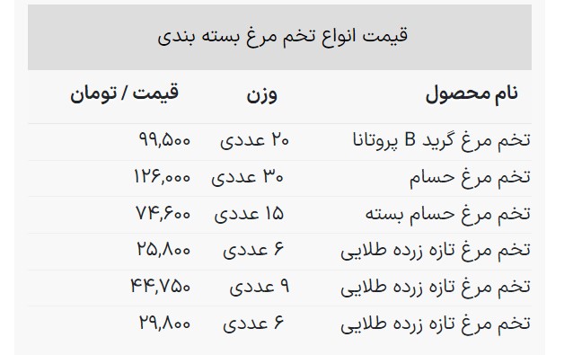 آخرین قیمت تخم مرغ +جدول