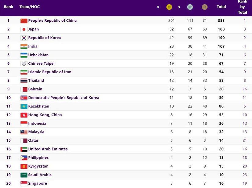 بازی‌های هانگژو؛ پایان کار ایران با ۵۴ مدال/ یک رده سقوط و ۷ طلا کمتر!