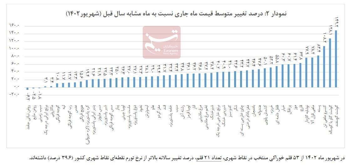 گرانی مواد غذایی در دولت رئیسی؛ افزایش ۱۴۹ درصدی قیمت گوشت!