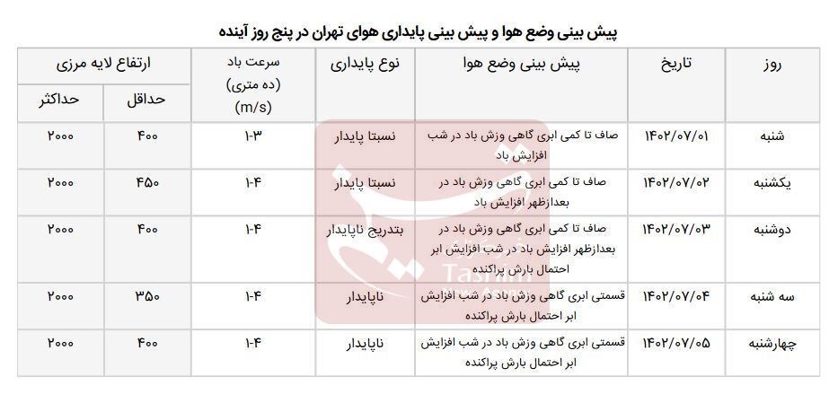 پایتخت بارانی می‌شود؟