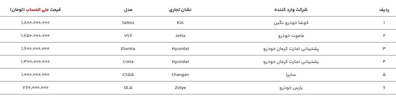 فروش خودرو‌های وارداتی؛ قیمت ۶ خودرو اعلام شد