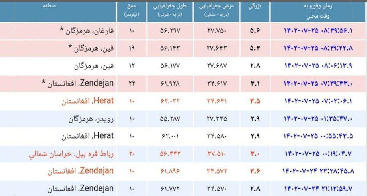 زلزله در «فین»؛ هرمزگان دو بار لرزید