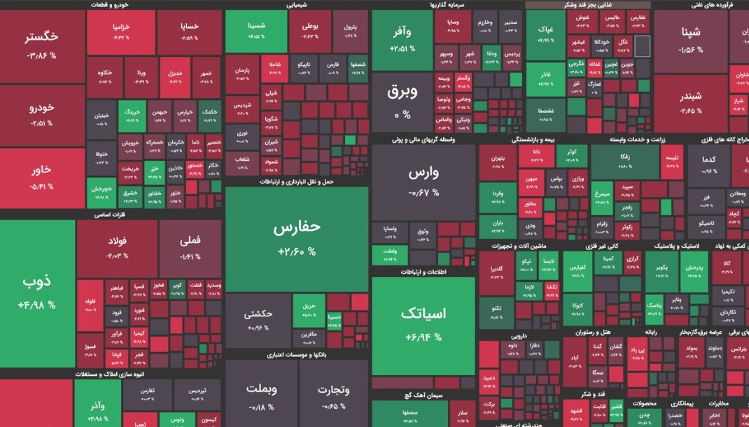 سقوط بورس؛ شاخص‌کل ۱۷ هزار واحد ریخت