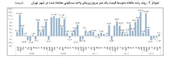 مسکن، متری ۷۶ میلیون!