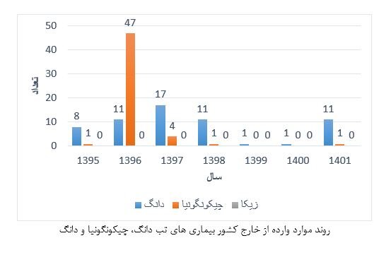 شناسایی پشه «آئدس» در شمال